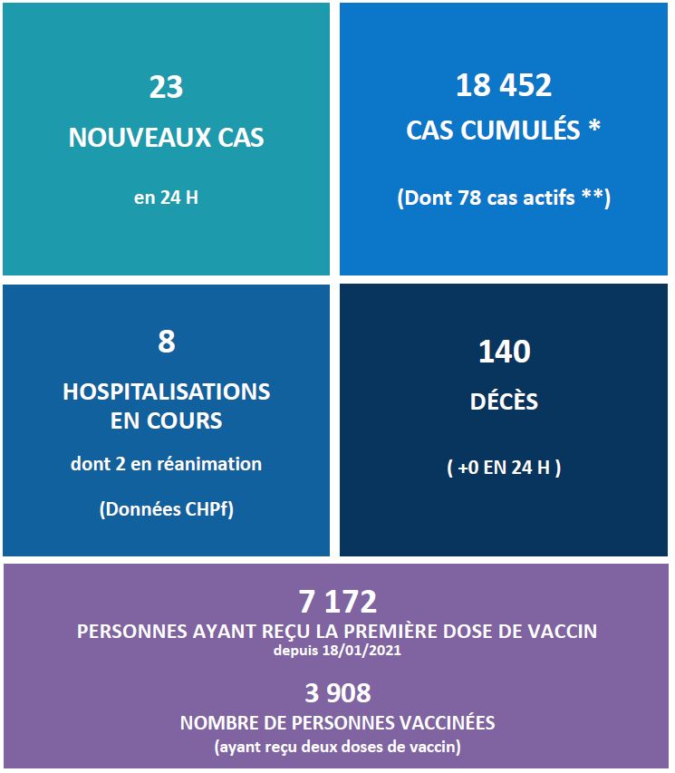 Le nombre de cas Covid actifs en légère hausse au fenua