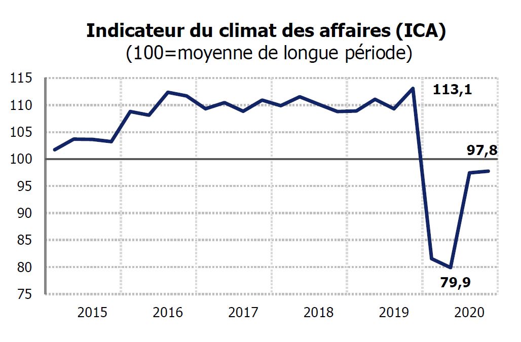 Des entrepreneurs confiants au 4e trimestre 2020
