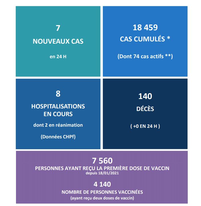 Aucun nouveau décès lié au Covid ce jeudi au fenua