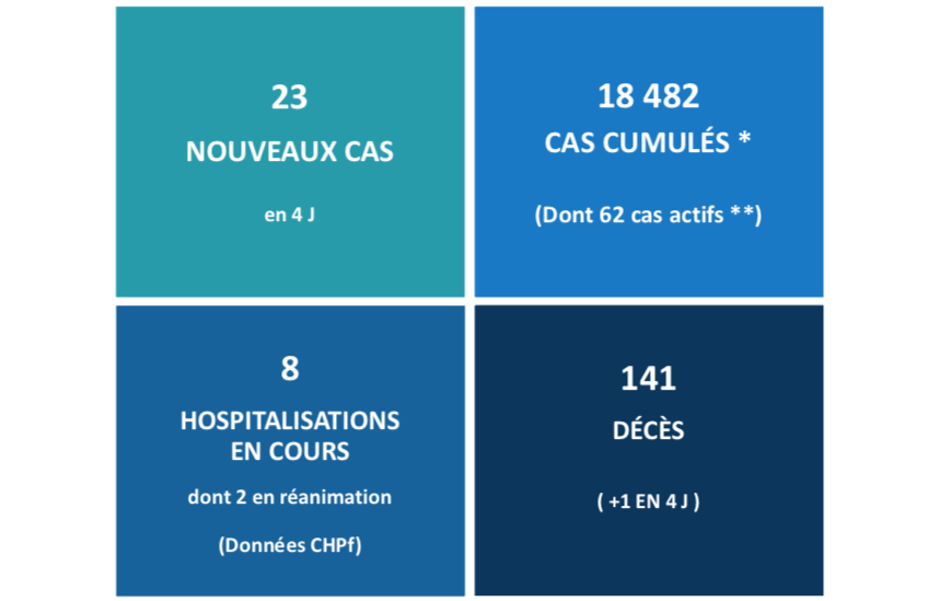 Un nouveau décès lié au Covid ce week-end