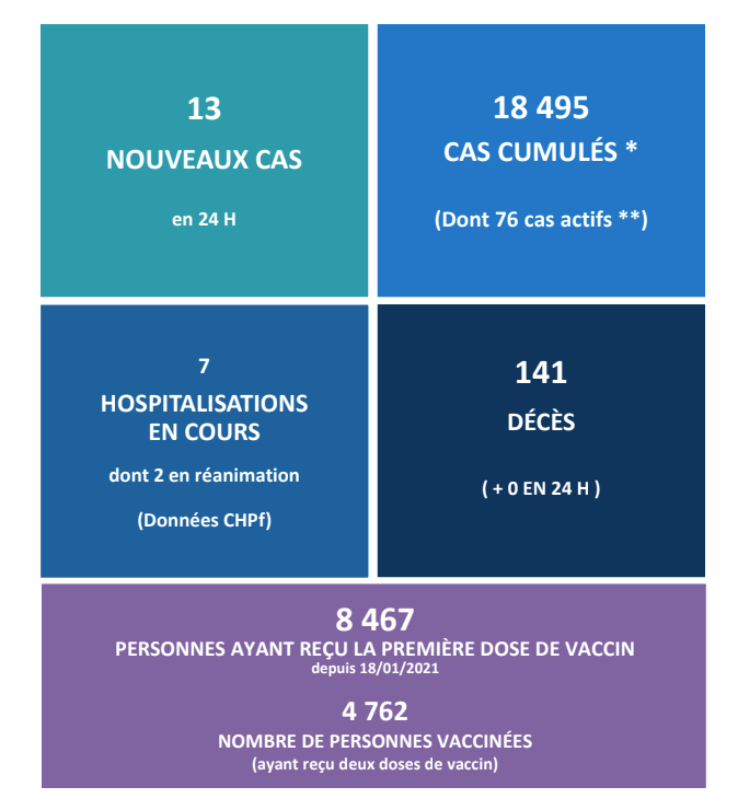 Aucun nouveau décès lié au Covid ce mardi en Polynésie 