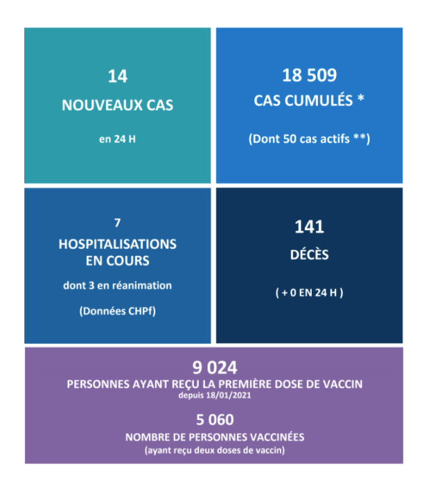 Plus de 5 000 personnes ont reçu le traitement complet du vaccin