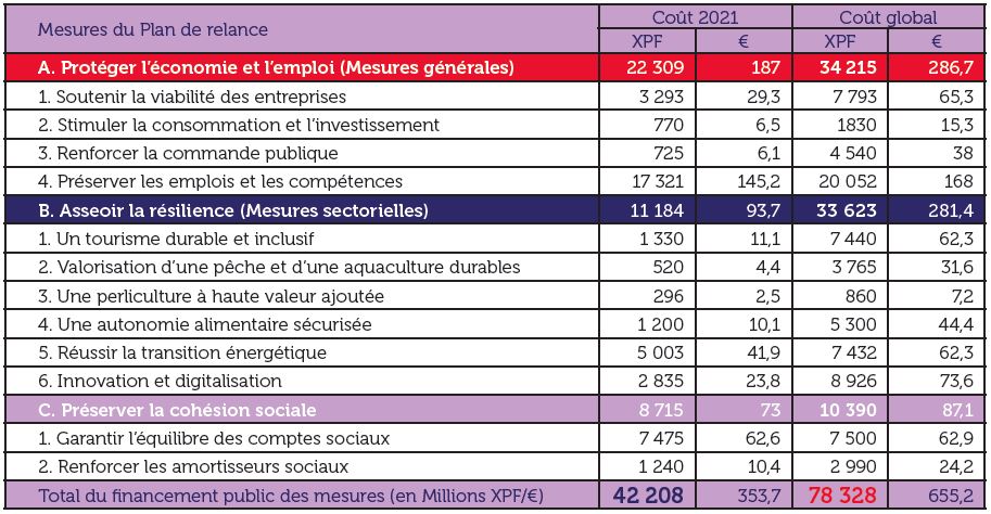 La répartition des moyens budgétaires estimés pour financer le plan de relance 2021-2023.