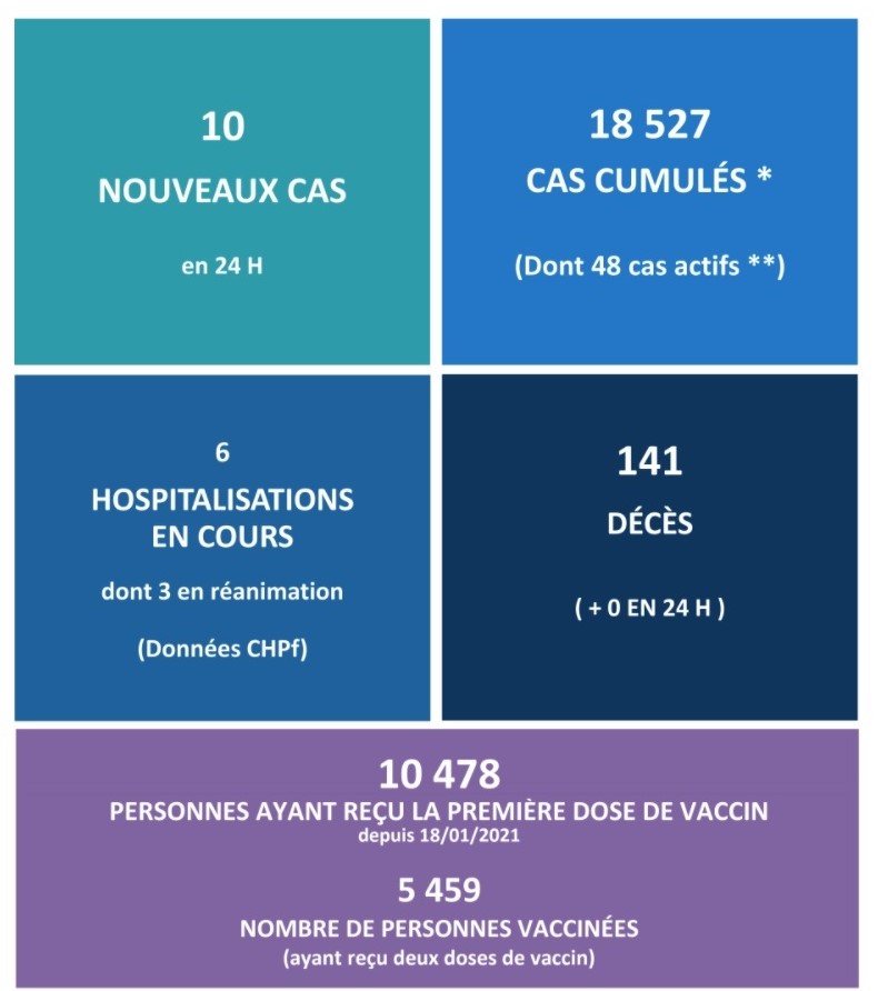 Aucun nouveau décès lié au Covid ce vendredi