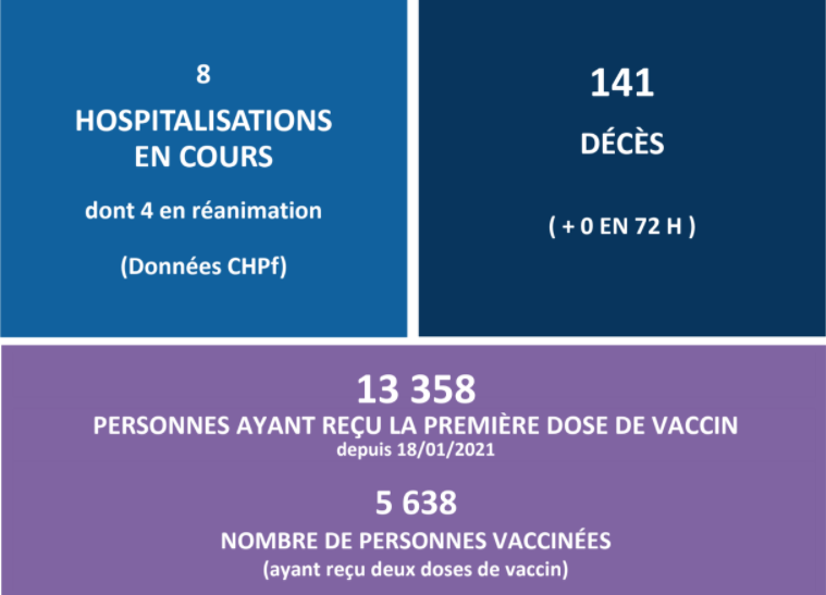 2880 personnes ont reçu la première dose du vaccin ce week-end