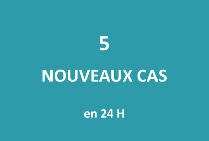 Seuls cinq nouveaux cas positifs au Covid détectés en 24 heures 