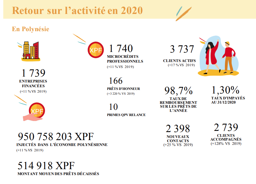 1 740 microcrédits délivrés par l’Adie en 2020