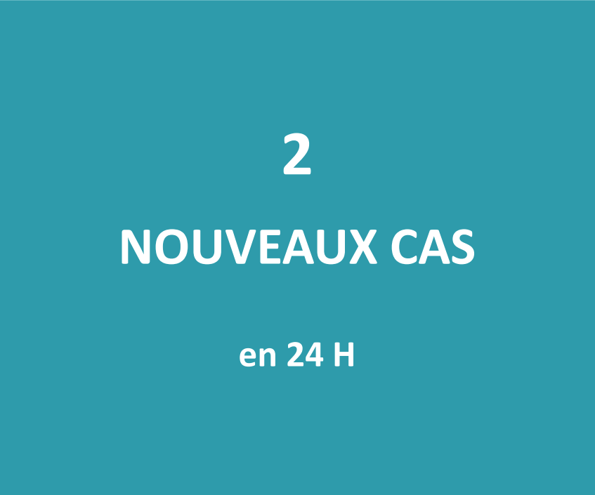 Seuls deux nouveaux cas positifs au Covid détectés en 24 heures