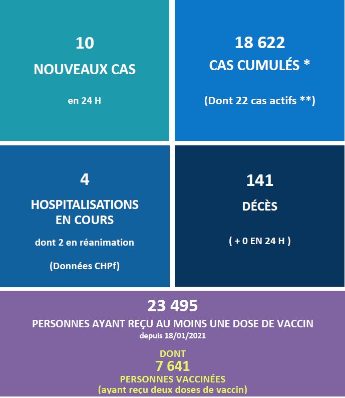 Seuls 22 cas Covid actifs en Polynésie