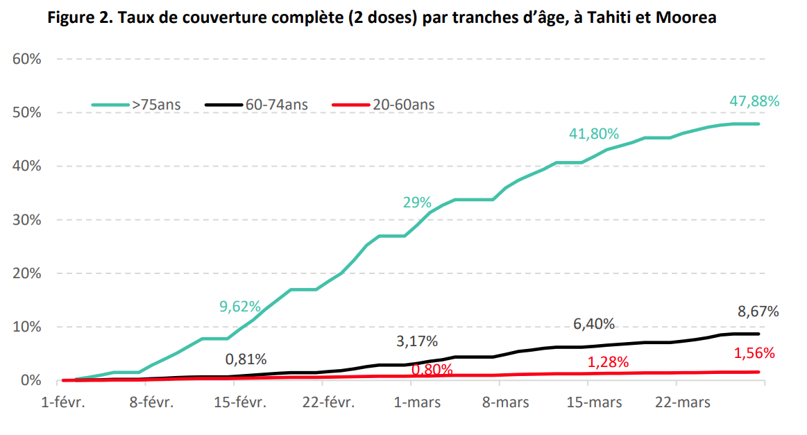 La moitié des plus de 75 ans vaccinés à Tahiti et Moorea