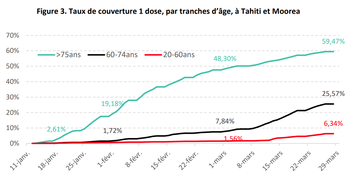 La moitié des plus de 75 ans vaccinés à Tahiti et Moorea
