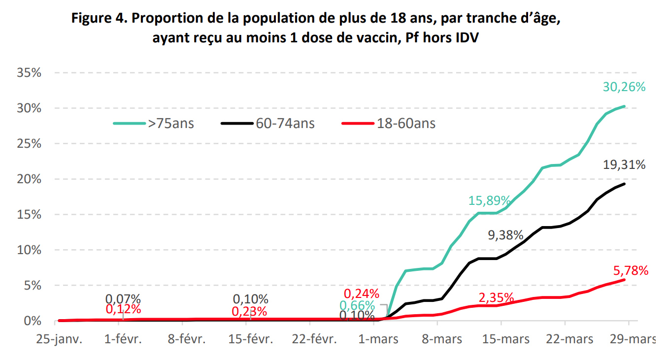 La moitié des plus de 75 ans vaccinés à Tahiti et Moorea