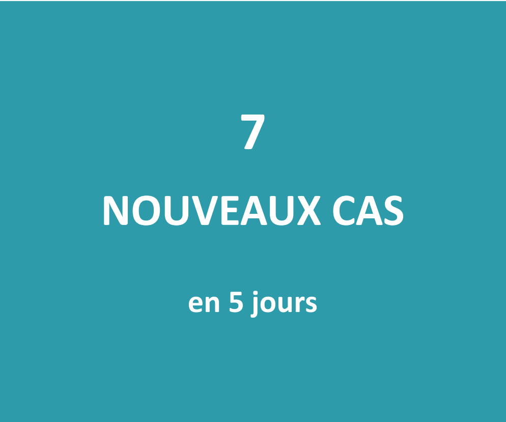 Seuls sept nouveaux cas positifs au Covid détectés en cinq jours