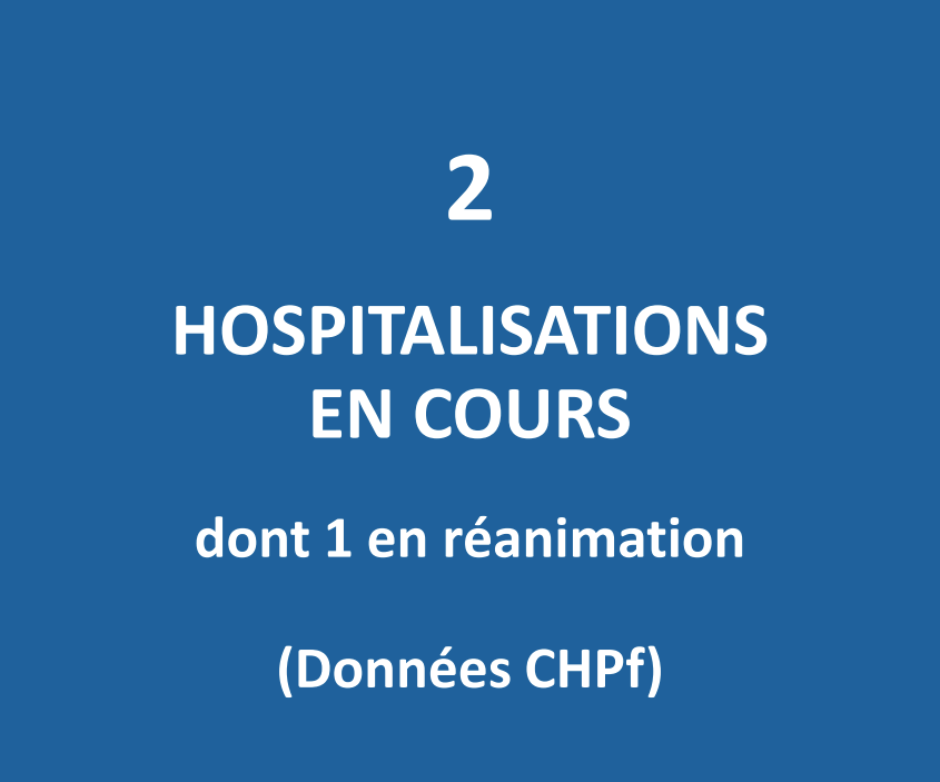 Un seul patient en service de réanimation au CHPF
