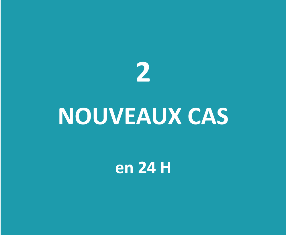 Seuls deux nouveaux cas positifs au Covid détectés ce mercredi