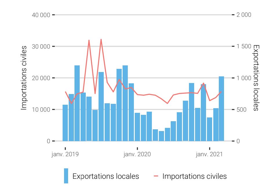 Evolution des importations civiles et des exportations locales (en millions de Fcfp).