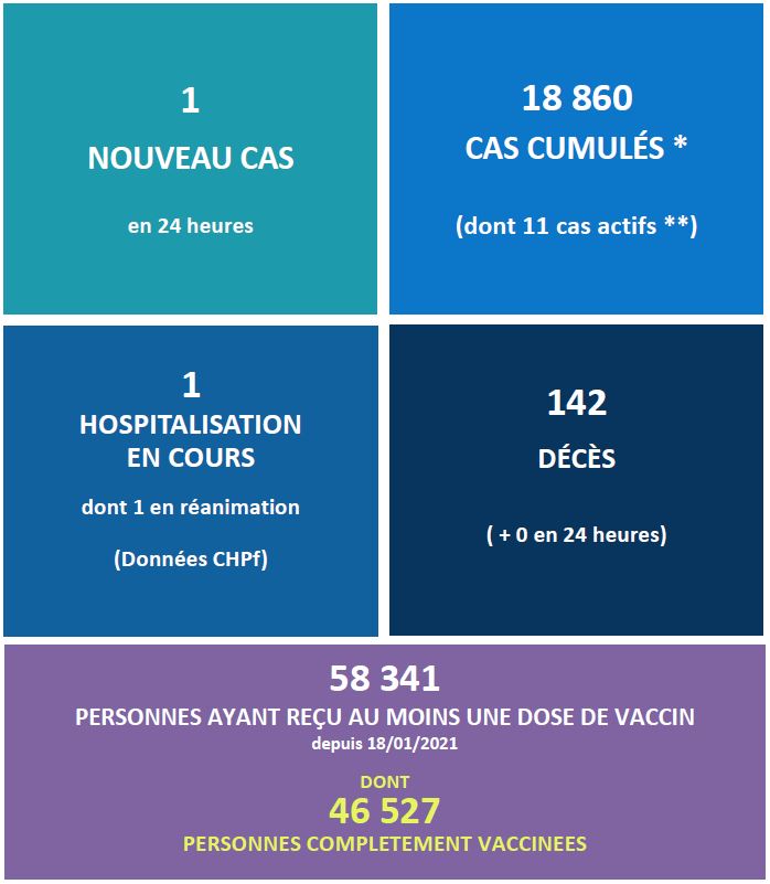 ​23,8% des Polynésiens de plus de 18 ans vaccinés à ce jour