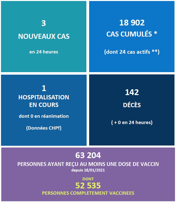 ​52 535 Polynésiens complètement vaccinés