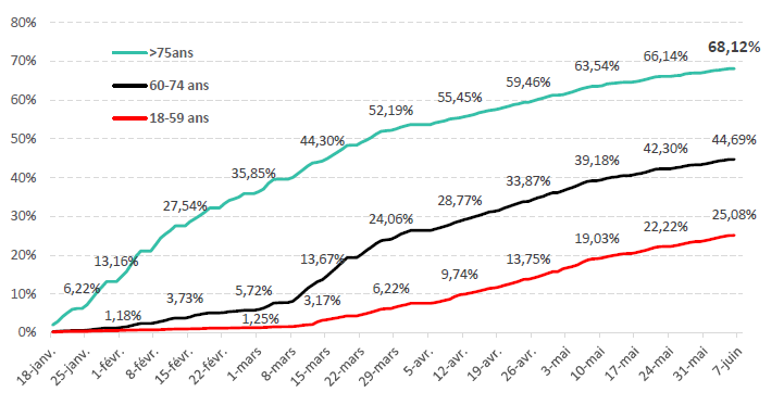Taux de couverture vaccinale avec au moins 1 dose (Pfizer ou Janssen), par tranche d’âge (>75, 60-74, 18-59).