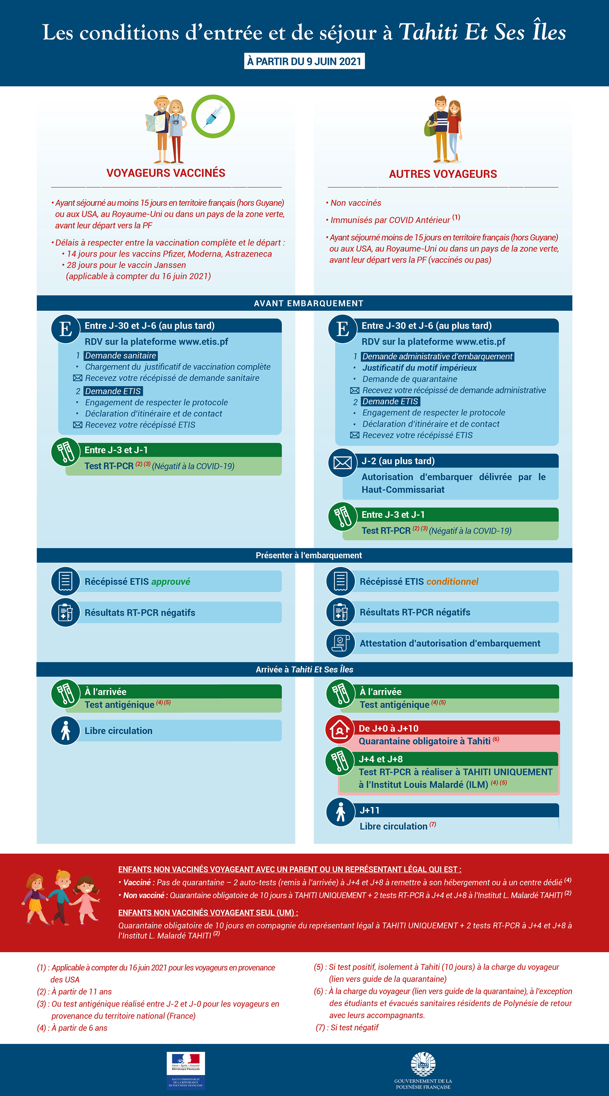 Levée des motifs impérieux : le détail des nouvelles conditions de voyage