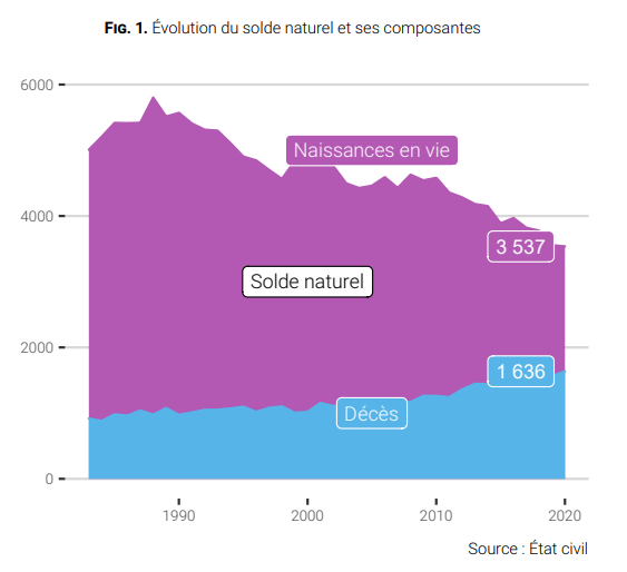 En 2020 les mariages reculent, les décès augmentent