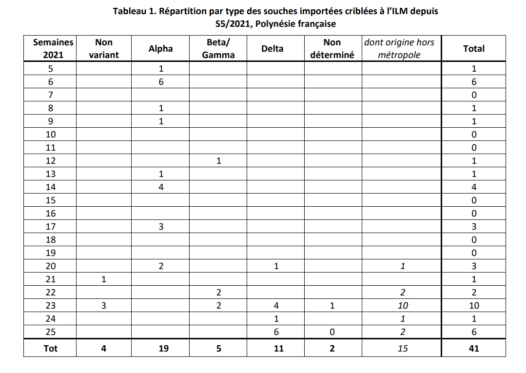 Six nouveaux cas de Delta identifiés la semaine dernière