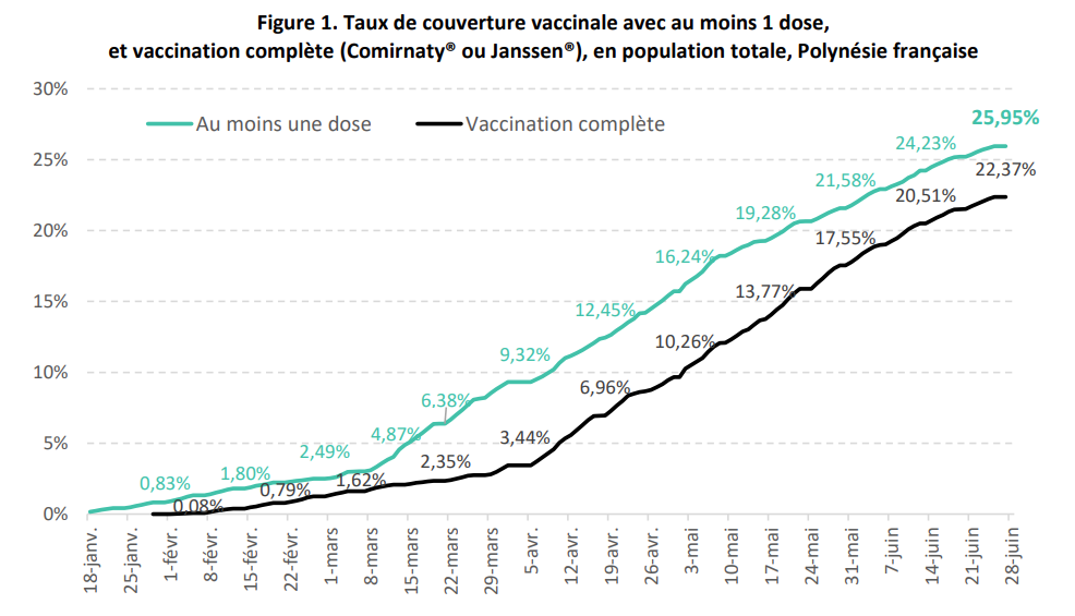 Six nouveaux cas de Delta identifiés la semaine dernière