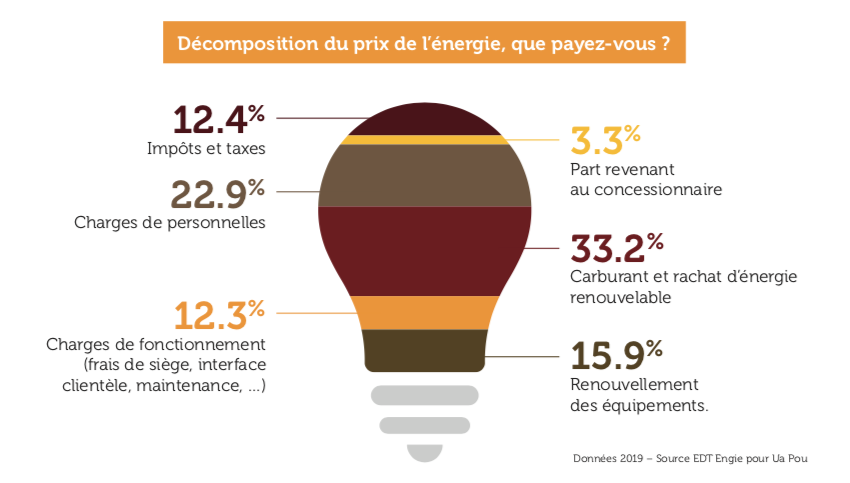 Electricité : Les Marquises en éclaireurs