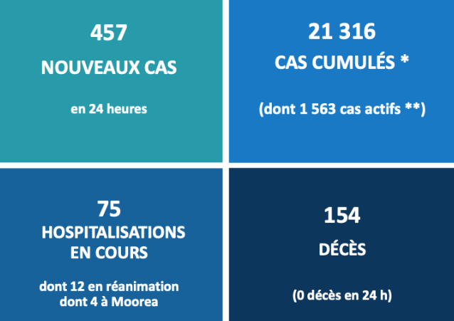 75 hospitalisations de patients Covid en Polynésie