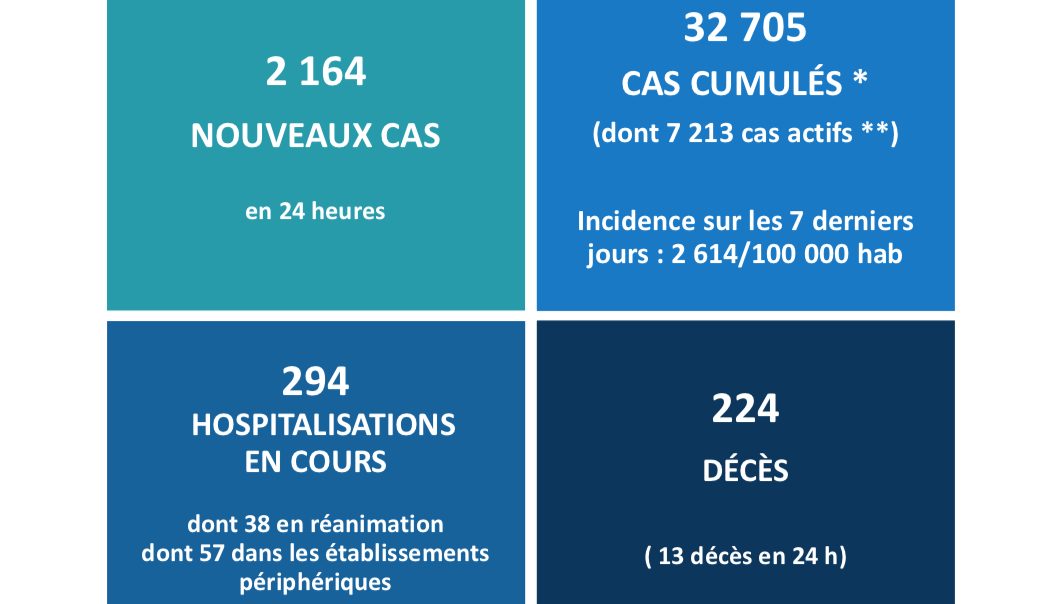 Covid : 13 nouveaux décès en 24 heures