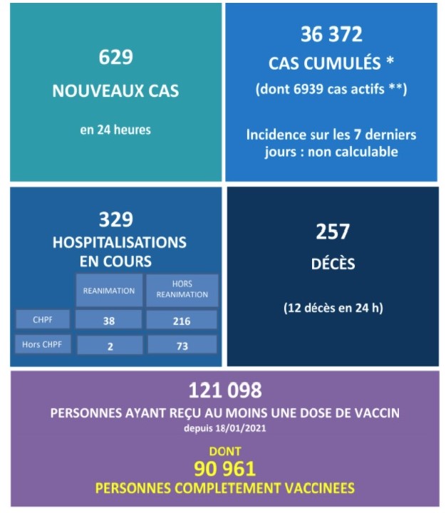 12 nouveaux décès ce vendredi et un nombre de nouveaux cas positifs à consolider