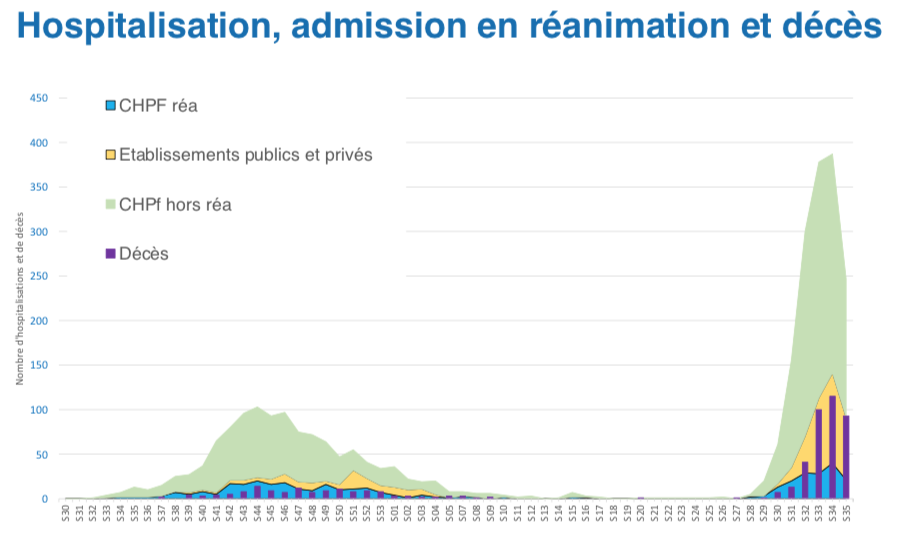 Le nombre des nouveaux décès, hospitalisations et admissions en réanimation est orienté à la baisse depuis la semaine dernière.
