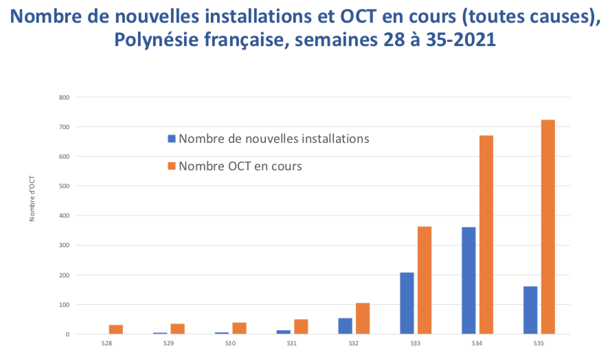 Les installations d'oxygénation à court terme pour les patients pris en charge à domicile ont explosé ces dernières semaines…