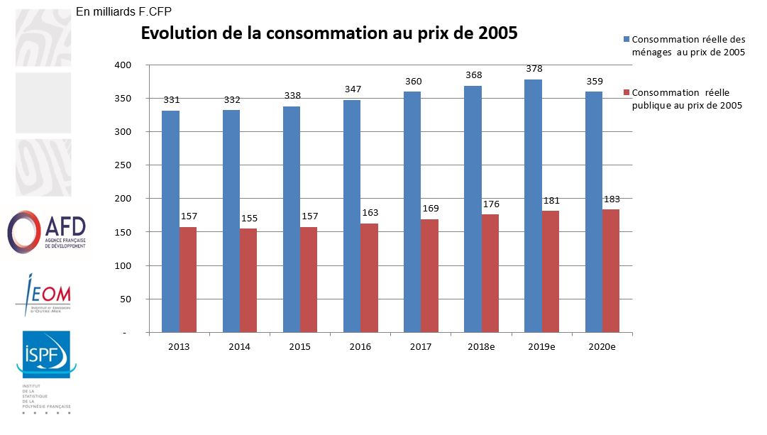 La consommation des ménages est en fort recul sur l’année, alors que la consommation publique est venue soutenir la croissance.