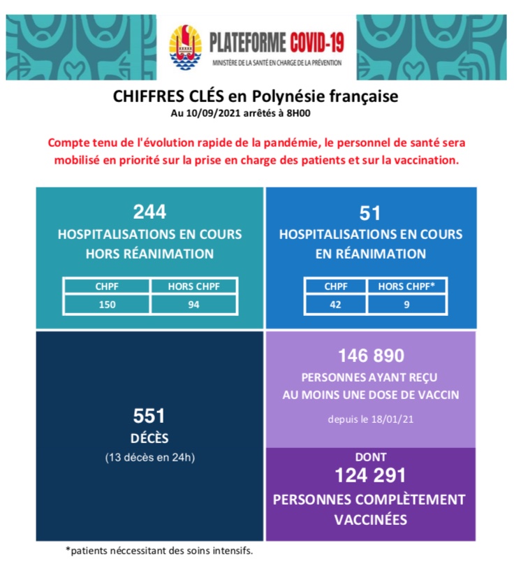 Covid : 13 nouveaux décès vendredi