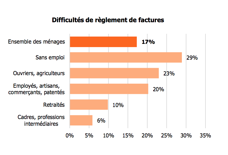 Economie : Le confinement a plombé le moral des ménages