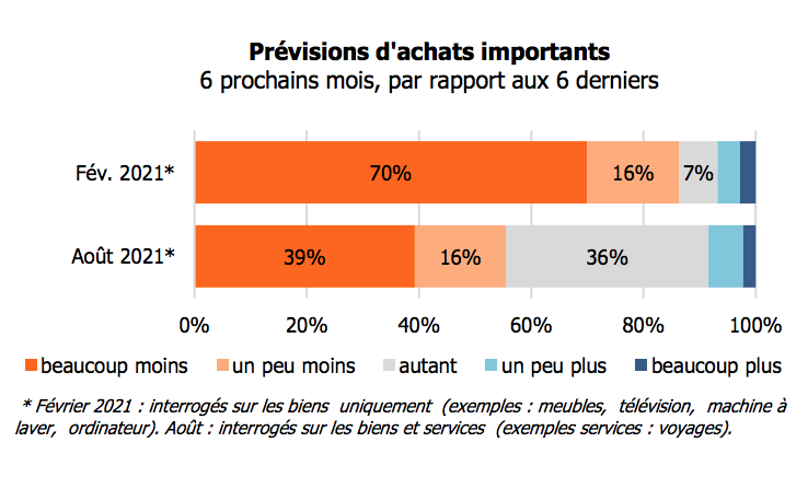 Economie : Le confinement a plombé le moral des ménages