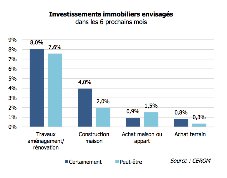 Economie : Le confinement a plombé le moral des ménages