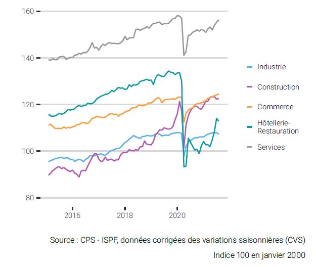 Evolution de l'indice de l'emploi par secteurs d'activité.