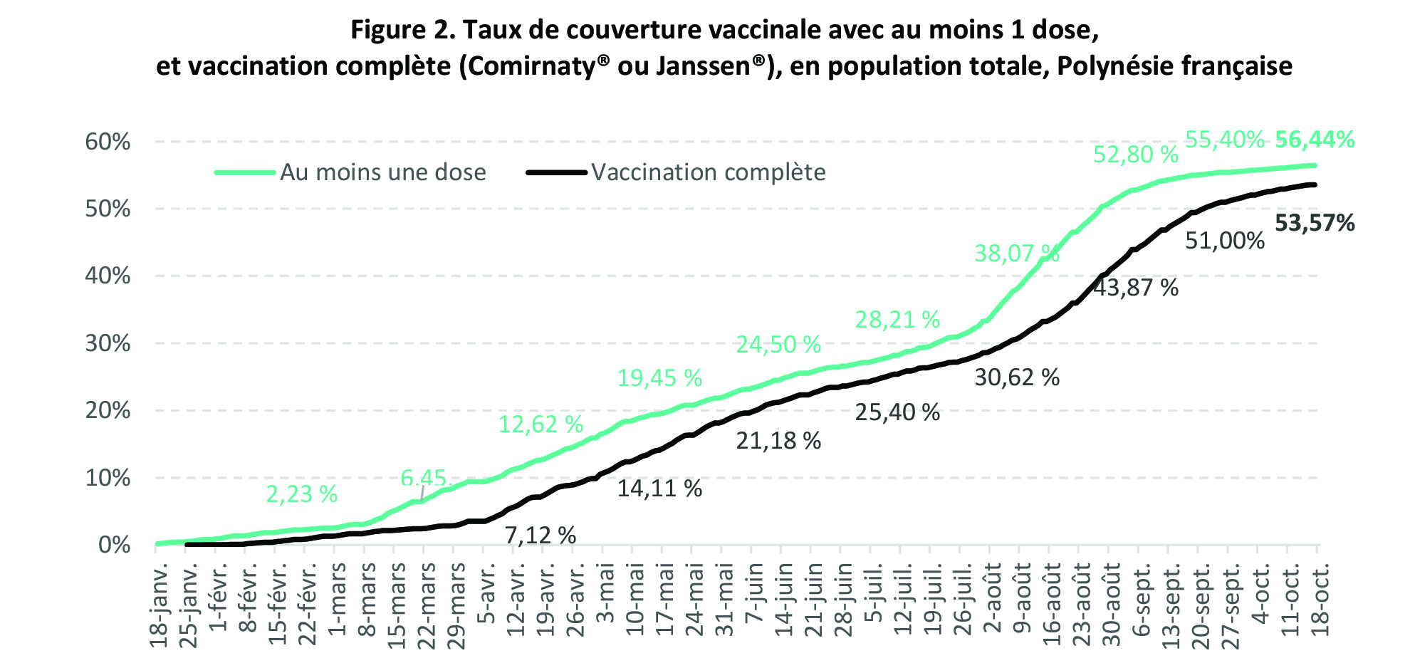 ​La vaccination en stagnation
