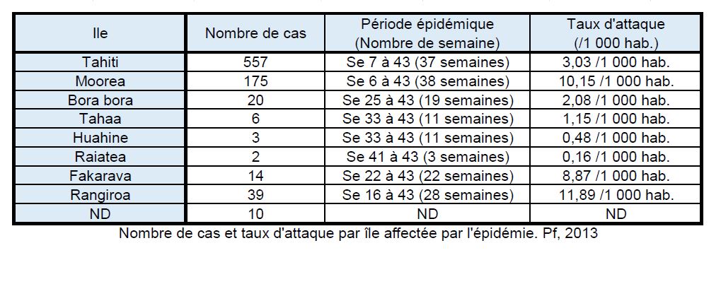 Dengue : 826 cas confirmés dont 300 pour le seul mois d’octobre
