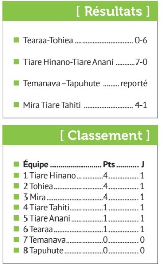 Tiare Hinano premier leader à Moorea