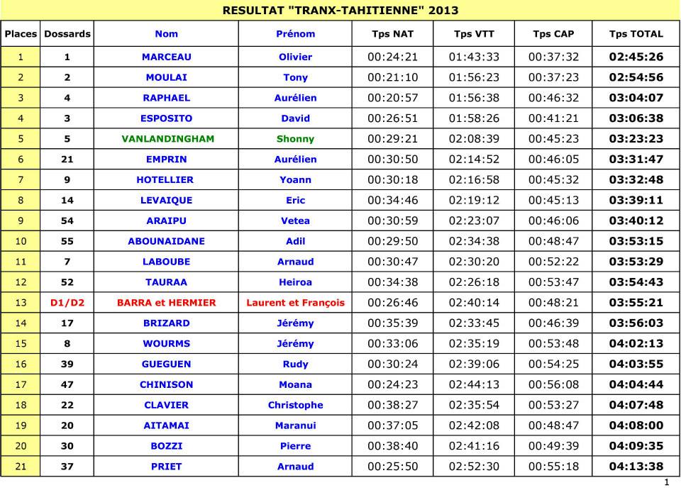 Triathlon nature : belle victoire pour le Suisse Olivier Marceau, Tony Moulai arrive 2ème