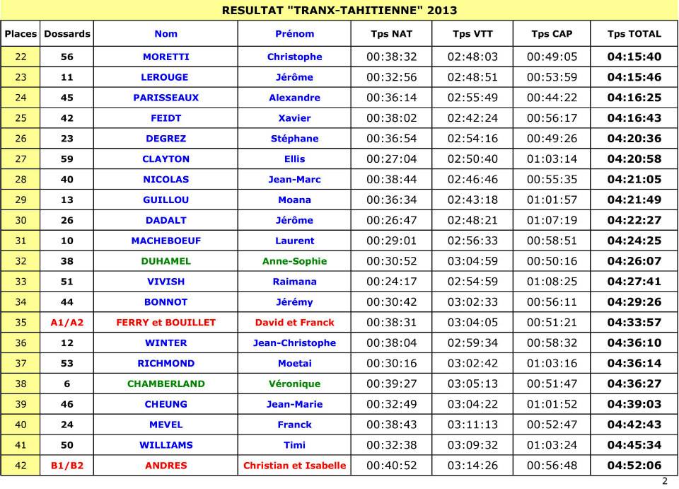 Triathlon nature : belle victoire pour le Suisse Olivier Marceau, Tony Moulai arrive 2ème
