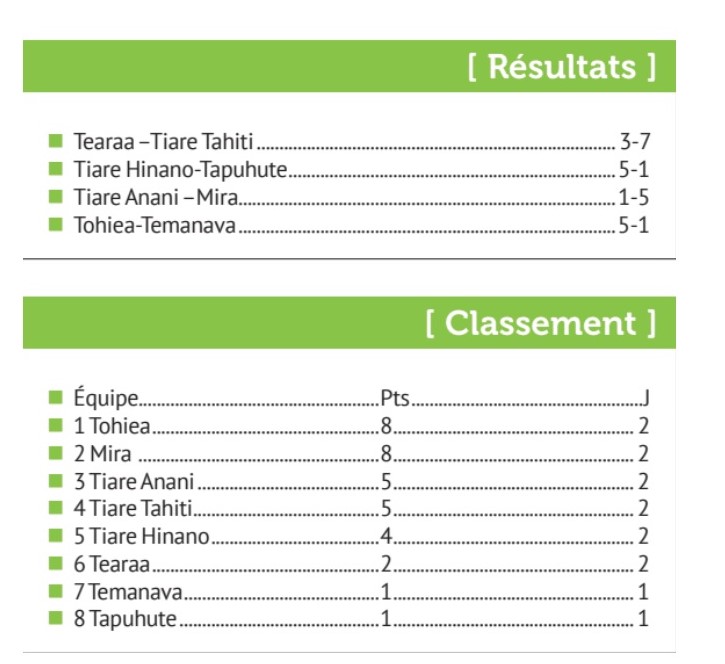 Tohiea et Mira au coude à coude à Moorea