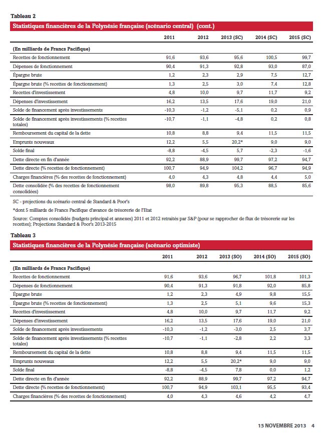 Standard & Poor's confirme la note 'BB+' de la Polynésie française avec une perspective  désormais positive.