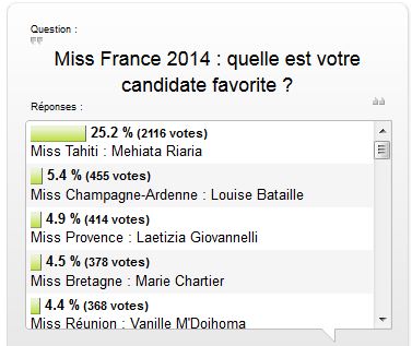 Sondage du Figaro, capture d'écran prise le 22 novembre à 9h00