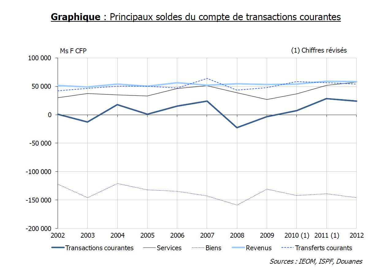 Balance Des Paiements 2012 De La Polynesie Francaise Repli