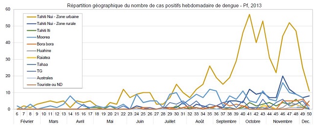 Dengue/zika : les risques vont augmenter avec l'arrivée des pluies