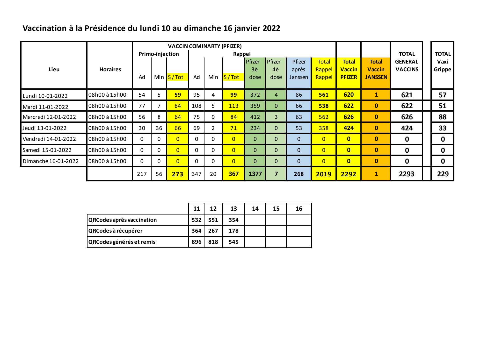 Les chiffres du vaccinodrome de la présidence du lundi 10 au jeudi 13 janvier 2022